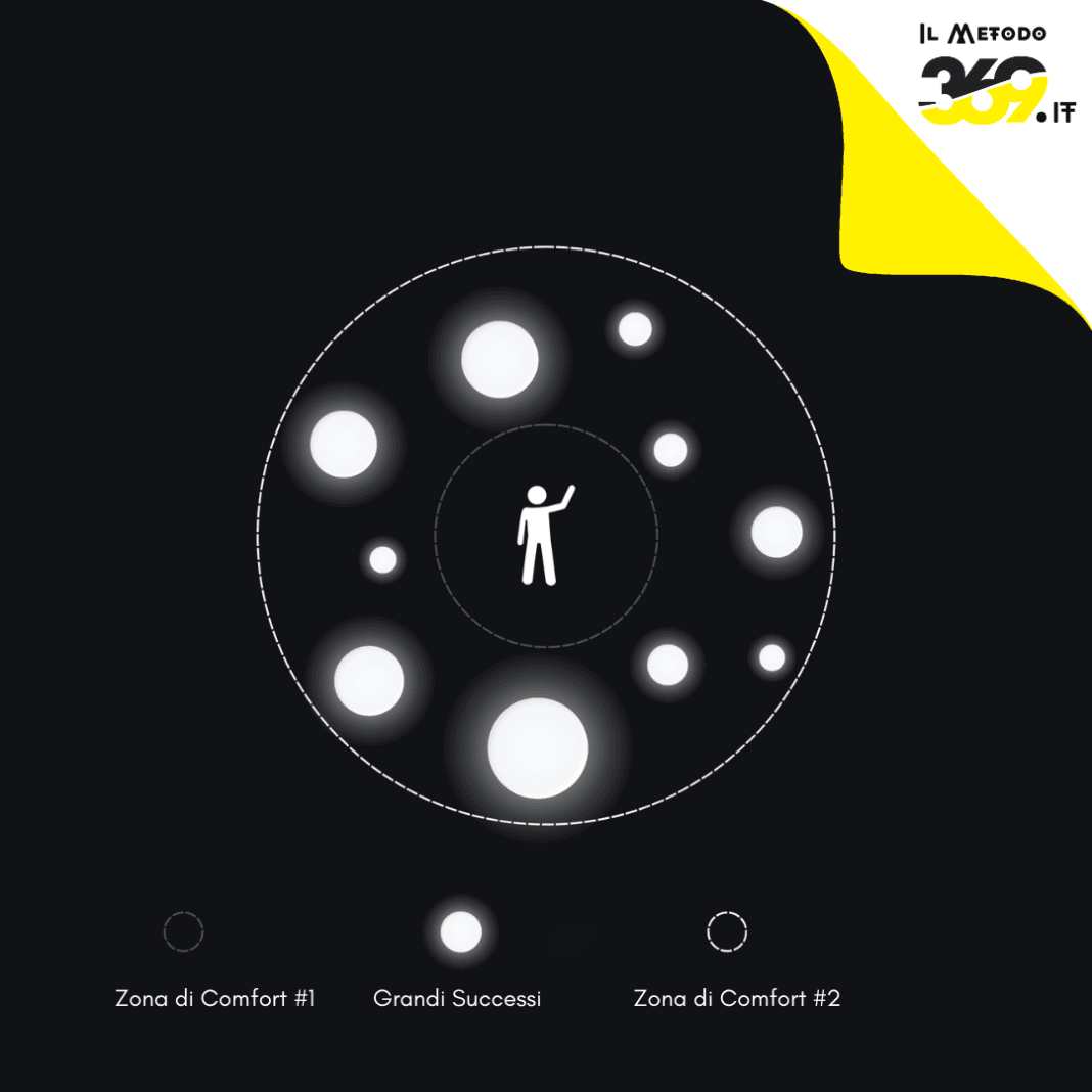I Grandi Successi si trovano Oltre la tua zona di comfort